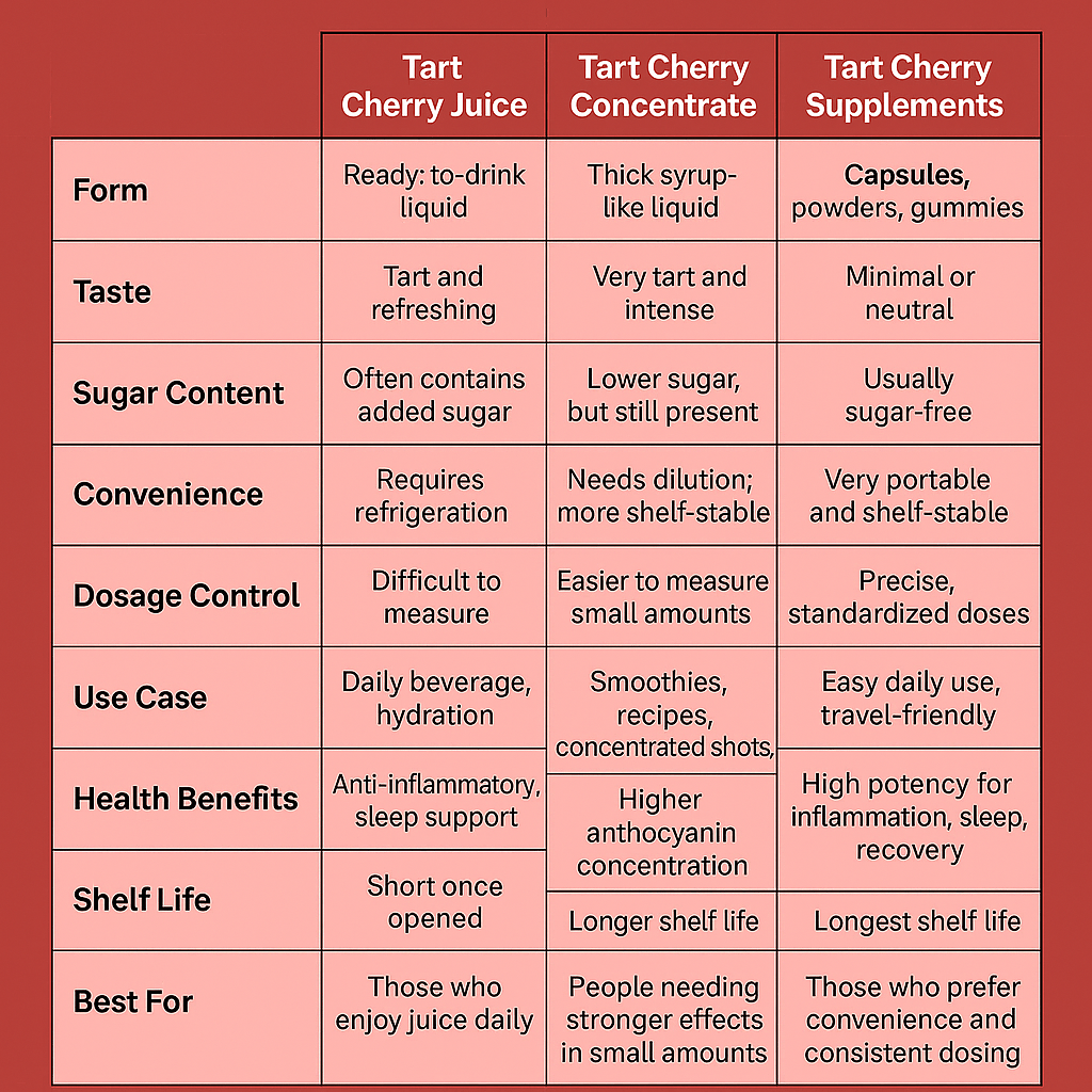 Tart Cherry Juice vs Tart Cherry Concentrate vs Tart cherry Supplement Table